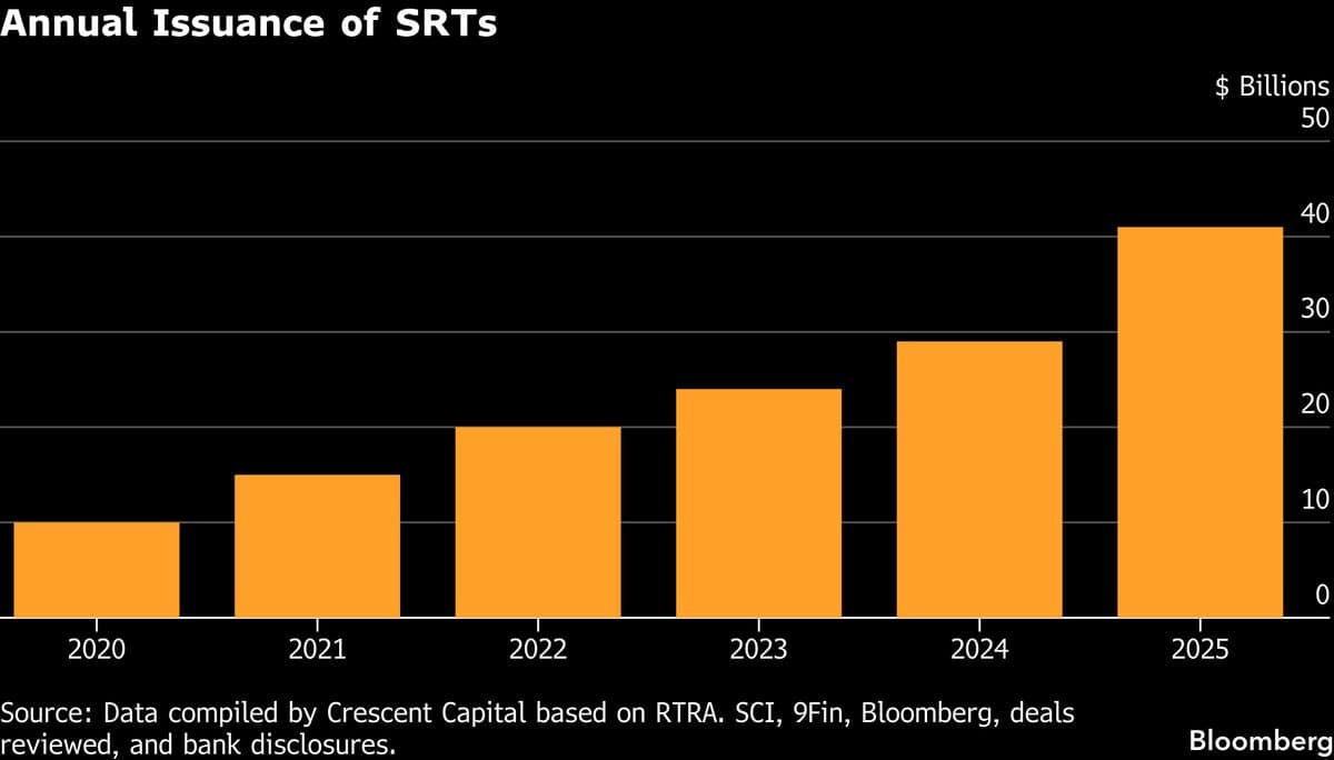 SRT Sales Hit Record Pace as Banks Expand Use to Hedge Risks