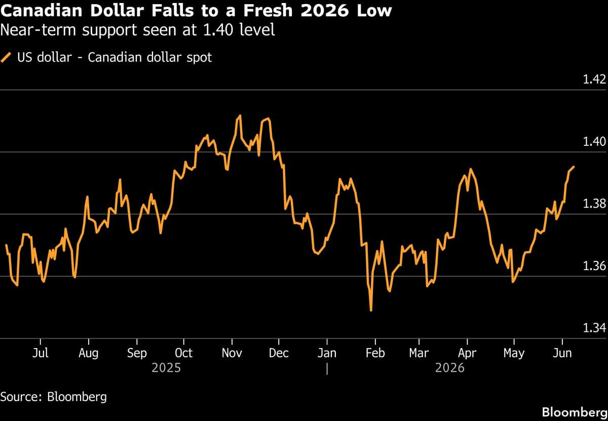 Canadian Dollar Reaches Lowest Point Since December Amid Rate Hold Expectations