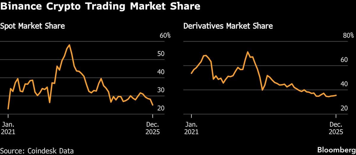 Binance’s Spot Crypto Trading Market Share Falls to Lowest Since Early 2021