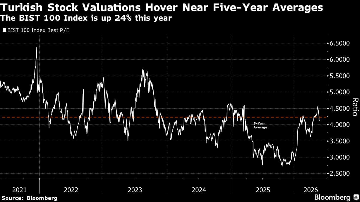 Foreign Investors Increase Purchases of Turkish Stocks Amid Political Turmoil