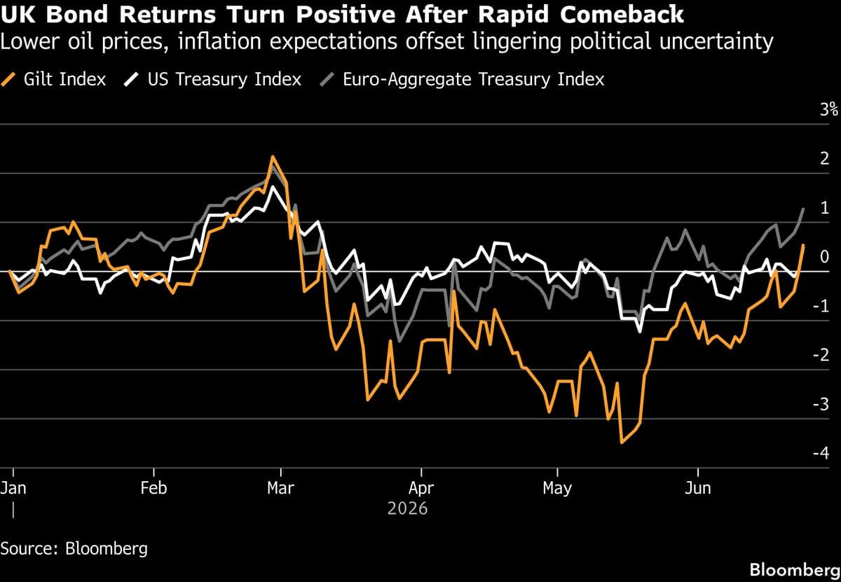 UK Government Bond Returns Reach Highest Level in Three Months Amid Oil Price Decline