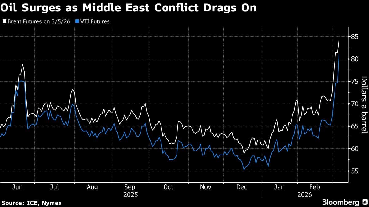 Oil Heads for Biggest Weekly Surge Since 2022 on Middle East War
