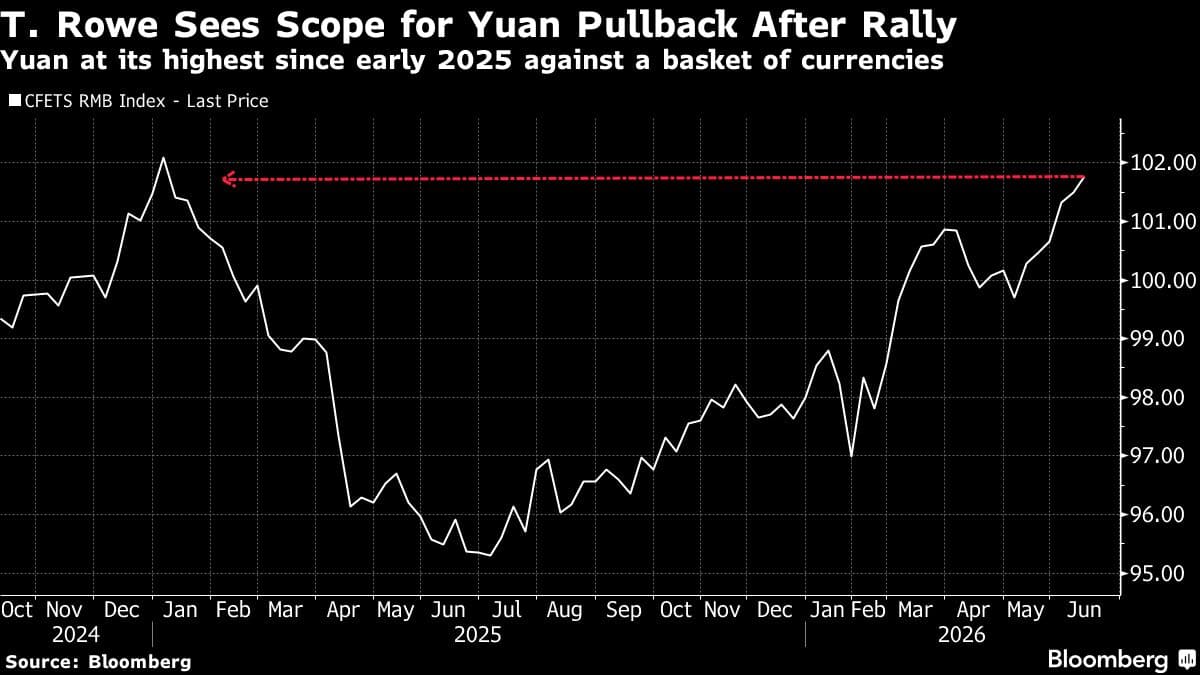 T. Rowe Price's Chung Predicts Yuan Pullback Following Recent Rally