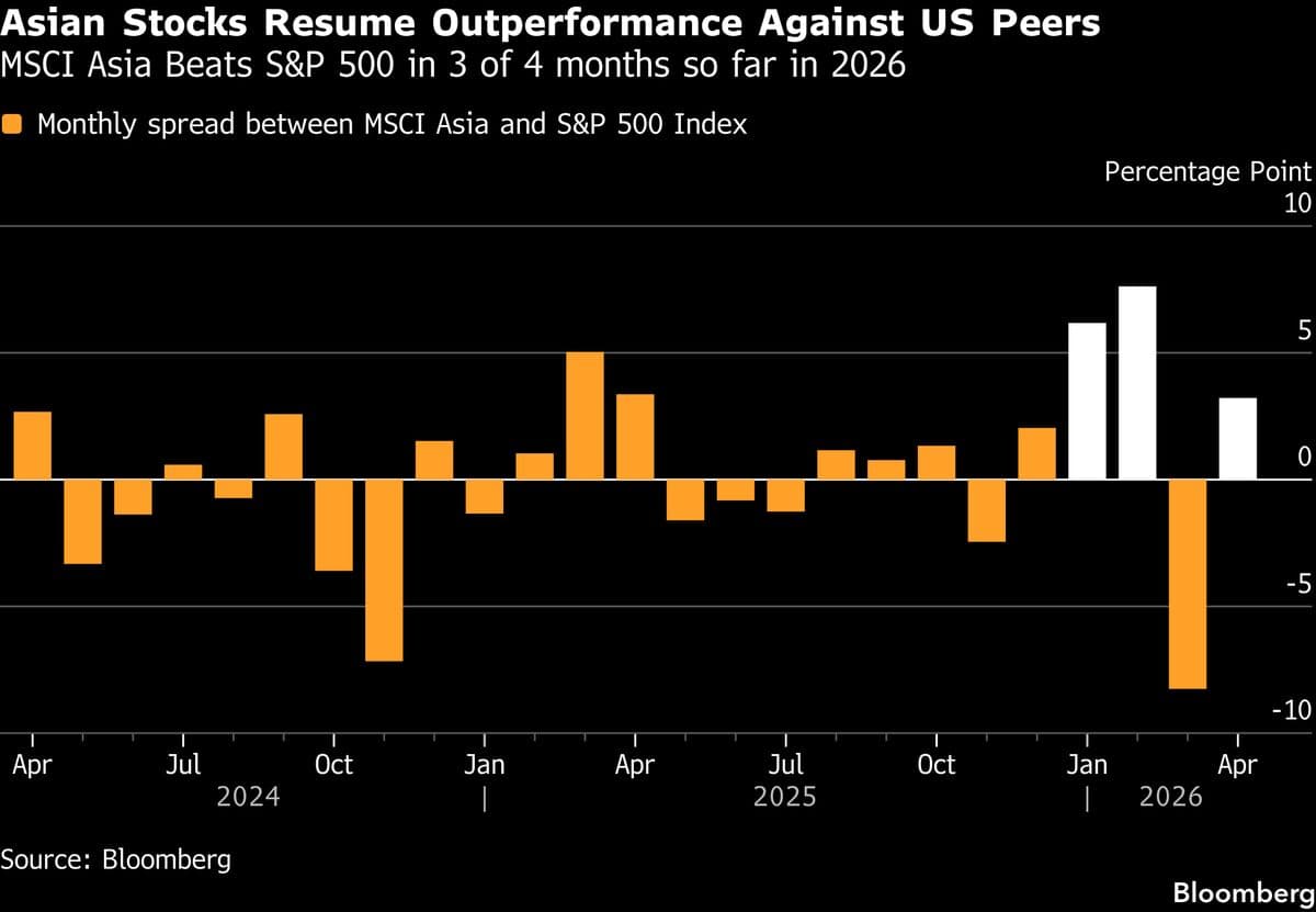 Pre-War Playbook Returns as Stock Traders Favor Asia Over US
