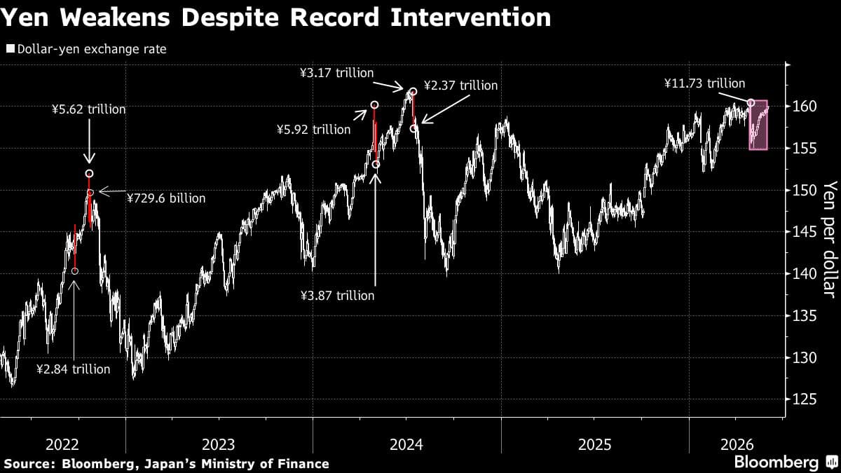 Yen Stabilizes Below 160 as Traders Consider Intervention Risks