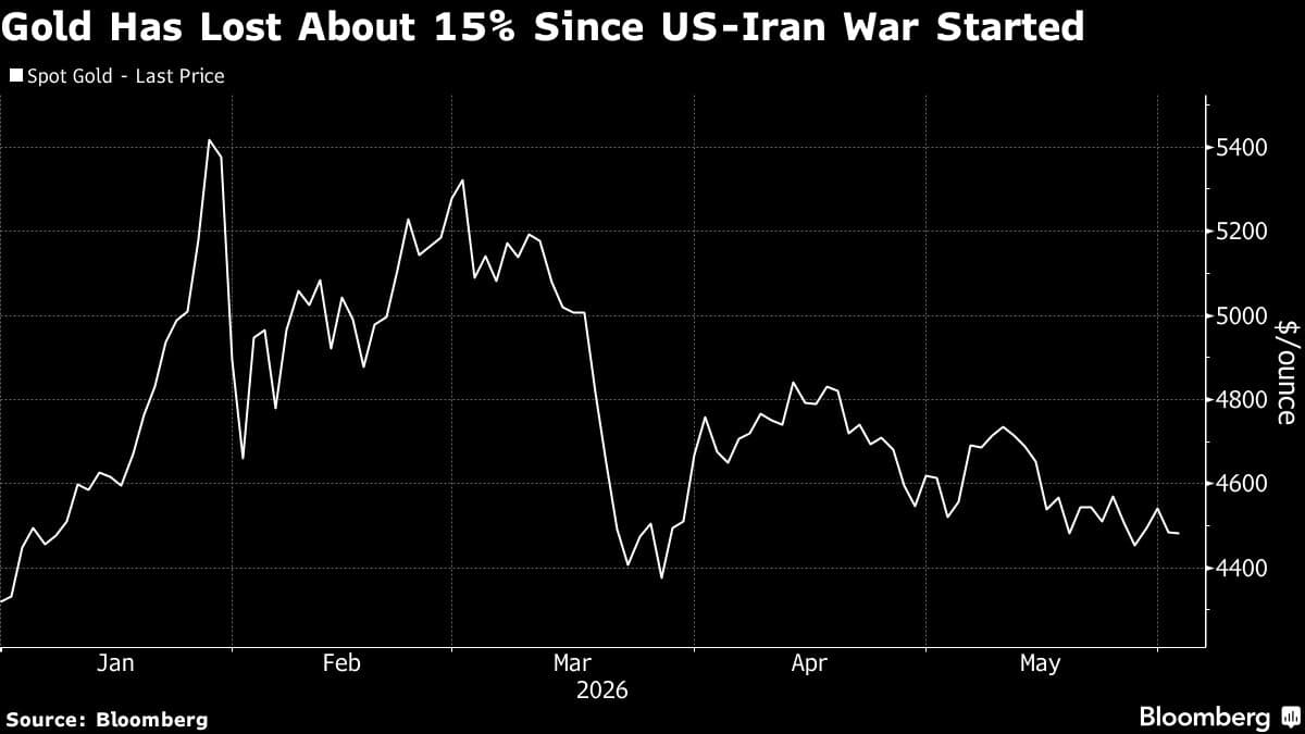 Gold Prices Decline Amid Confusion Over US-Iran Diplomatic Talks