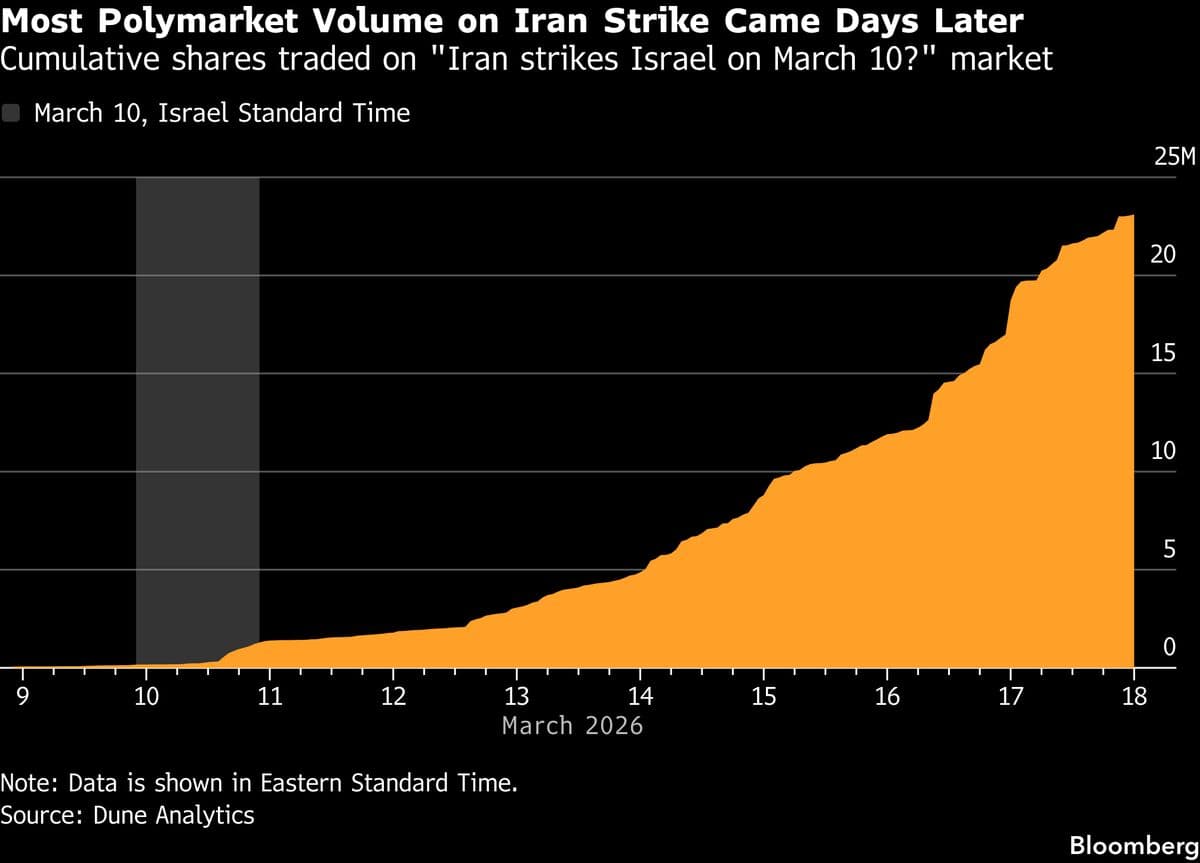 How ‘Irrelevant’ Prediction Market Detail Led to Death Threats