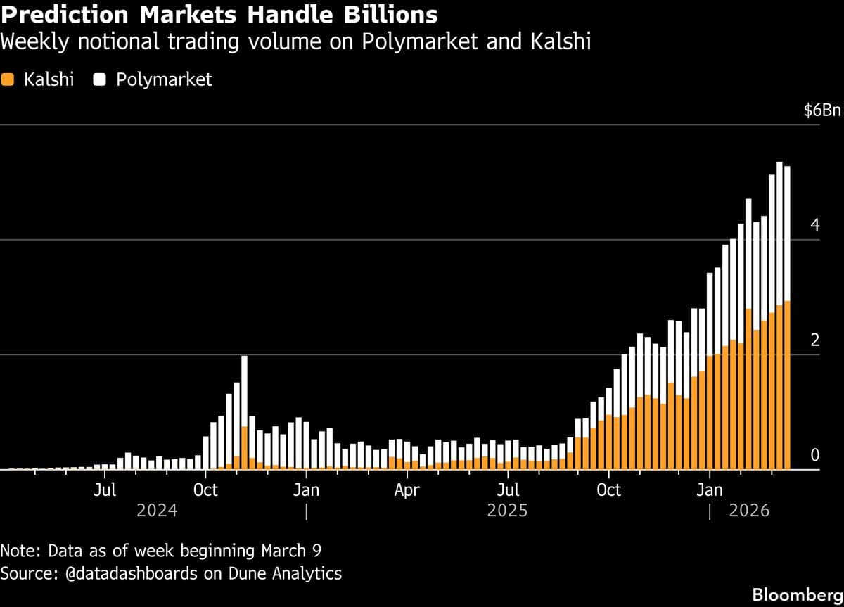 Criminal Charges Amp Up Growing State Resistance to Kalshi
