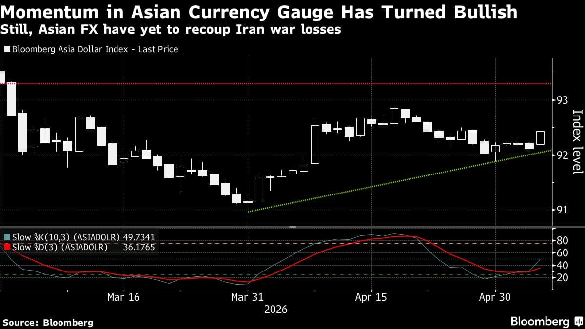 Asian Currencies Rally on AI Enthusiasm, US-Iran Peace Hopes