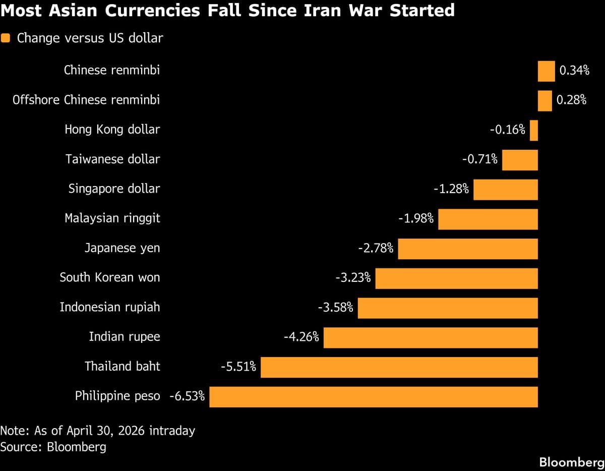 Record Lows Sweep Asian Currencies as Oil Spike Revives Risks
