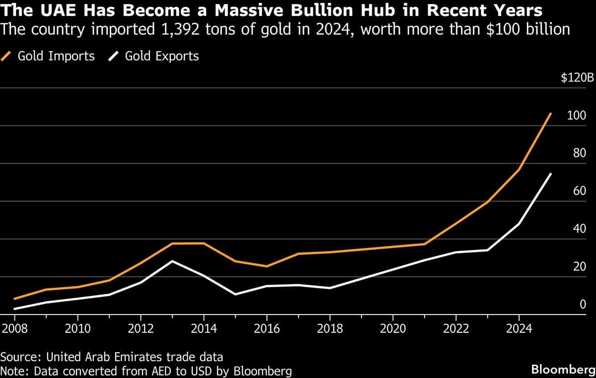 Gold Stuck in Dubai Is Being Sold at a Discount as War Widens