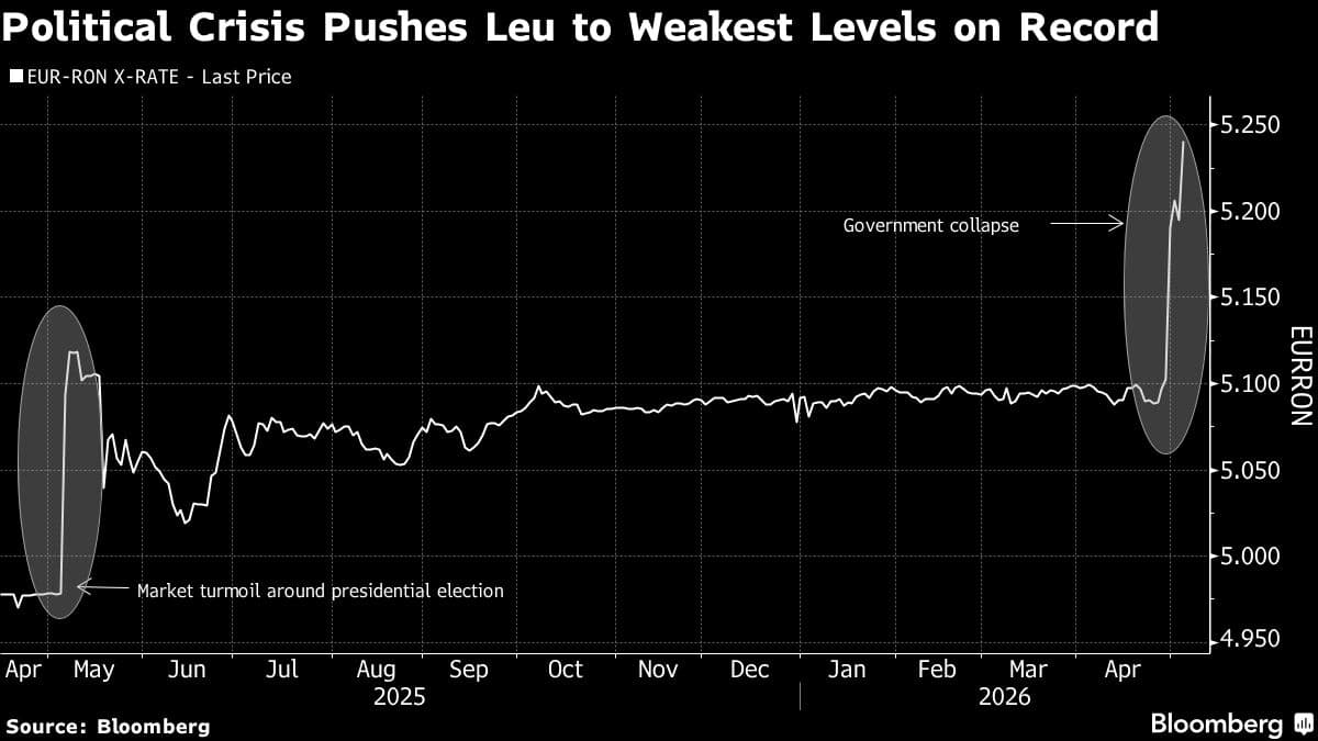 Romania Lets Leu Weaken as Politics Again Tests Managed Float