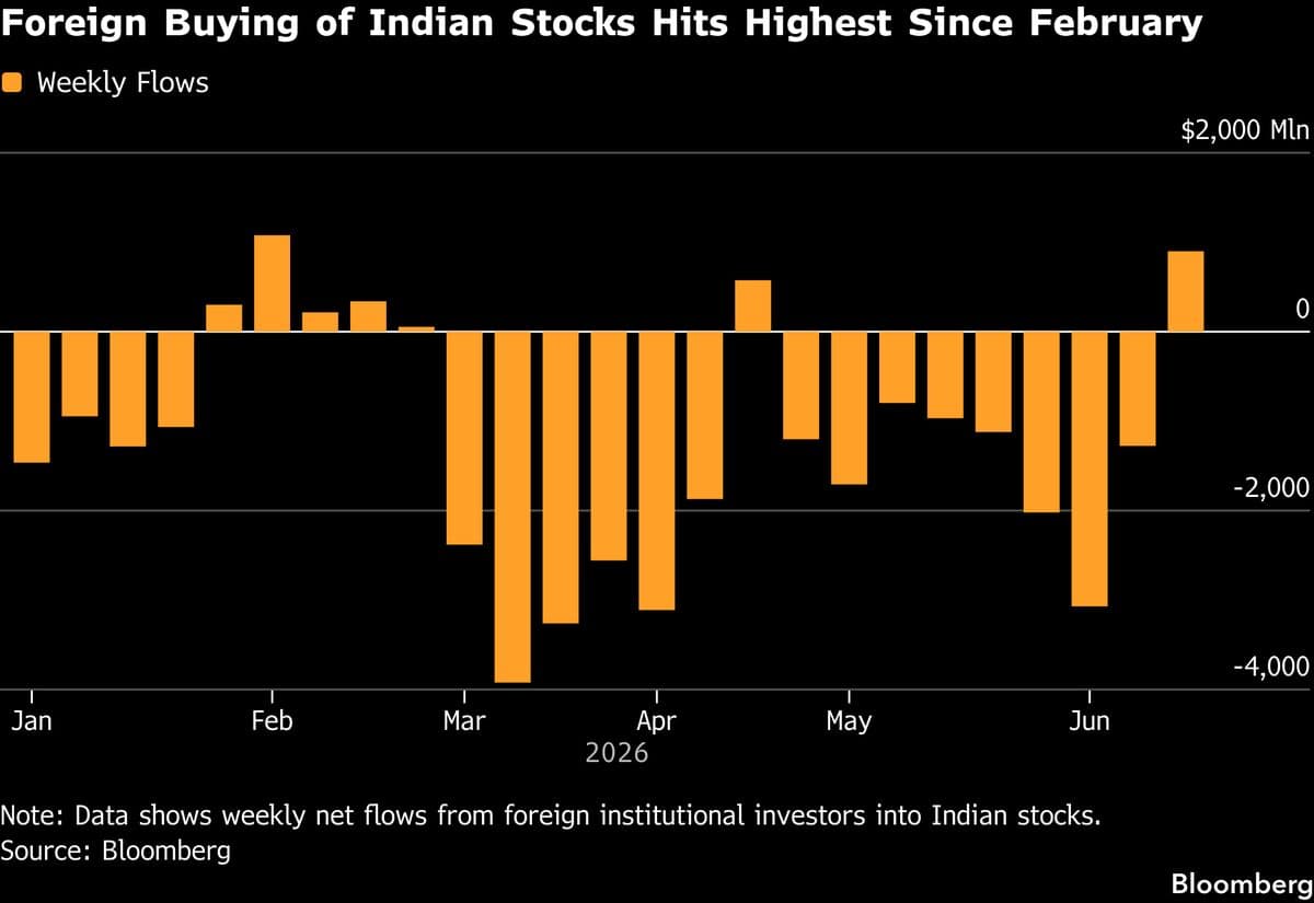 Foreign Investors Return to Indian Stocks as Oil Prices Decline