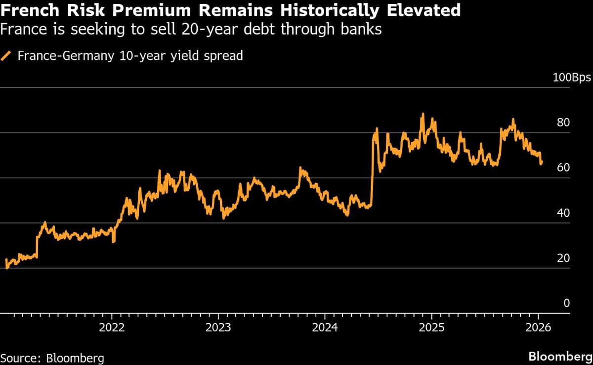 France’s Bond Sale to Test Demand as Budget Risks ‘Danger Zone’