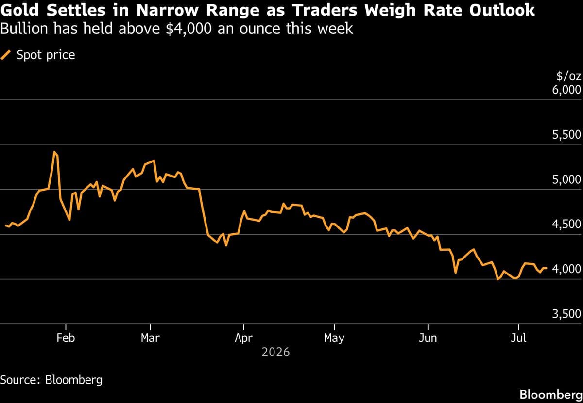 Gold Prices Stabilize Amid Middle East Tensions and Interest Rate Speculation