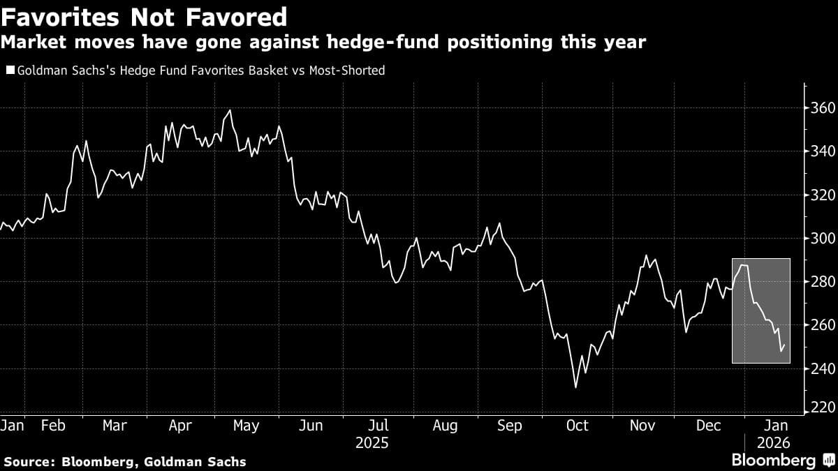 Quants in Worst Drawdown Since October as Crowded Bets Buckle