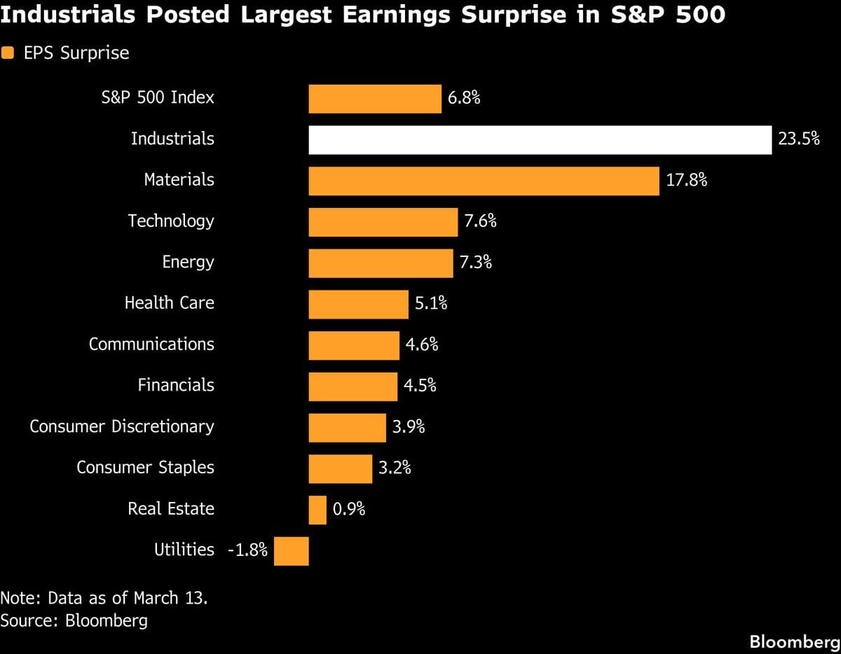 Industrials Lead S&P 500 Earnings Beat on Defense, AI Demand