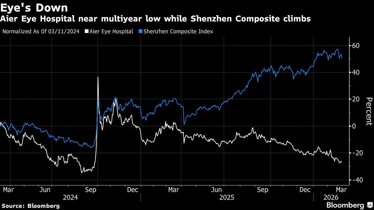 China’s Biggest Eye Hospital Chain Is Said to Plan Hong Kong Listing