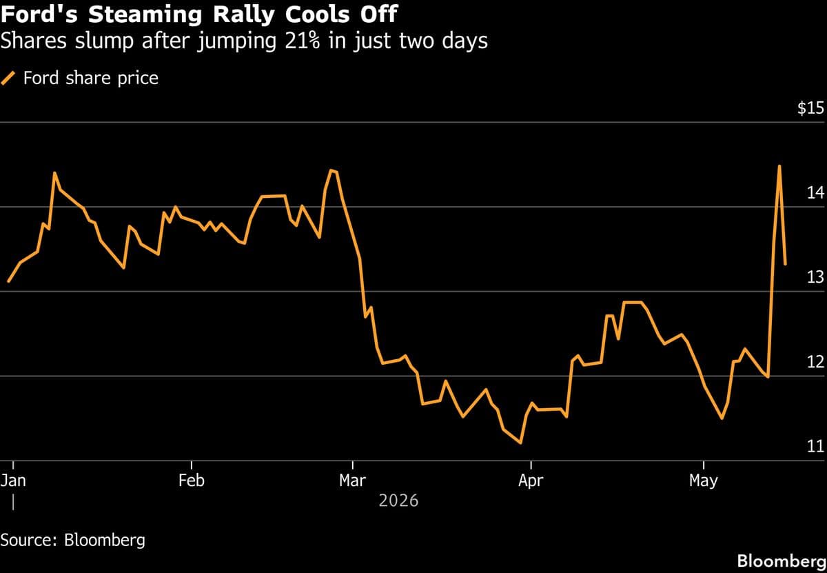 Ford Faces Significant Decline as AI-Driven Market Rally Slows