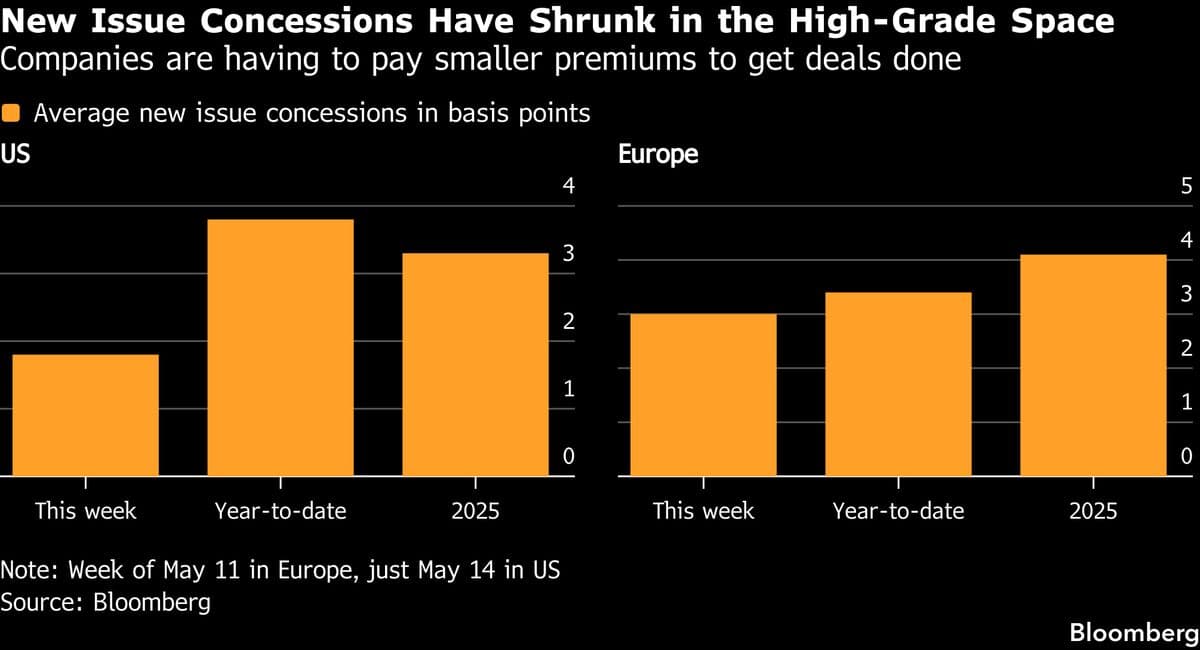 Corporate Bonds Gain Favor Amid Inflation Concerns and Strong Corporate Earnings