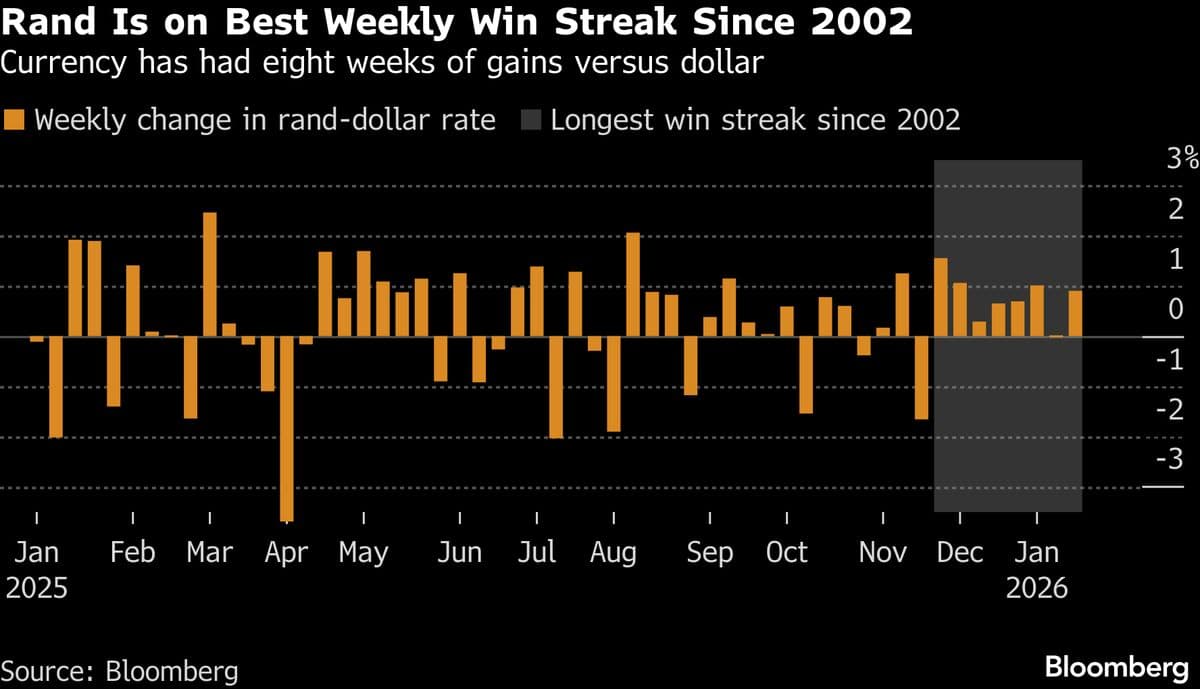 South Africa’s Rand Set for Longest Winning Streak Since 2002