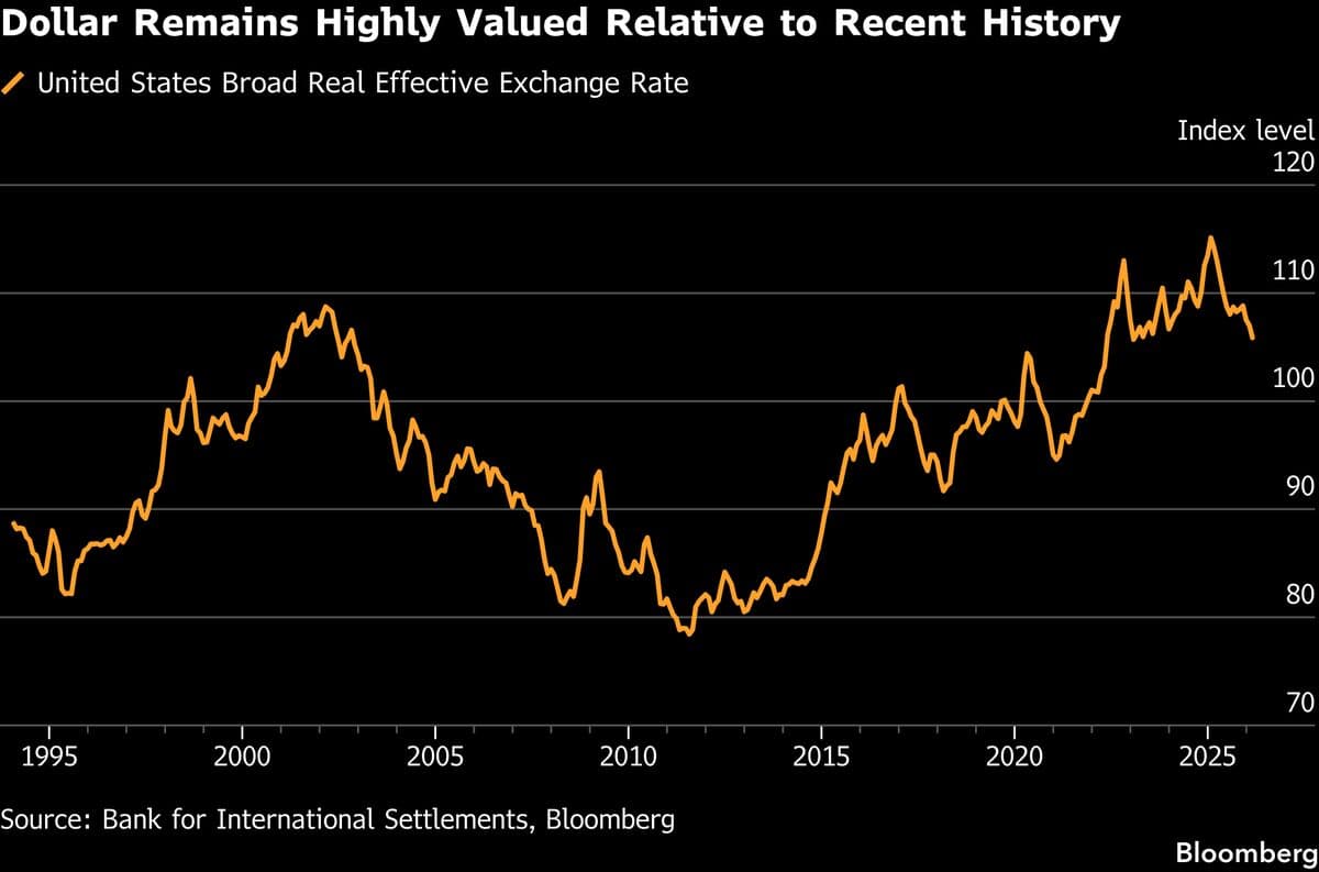 Invesco’s Top Fund Manager Sticks to Bearish Dollar Call Despite Surge