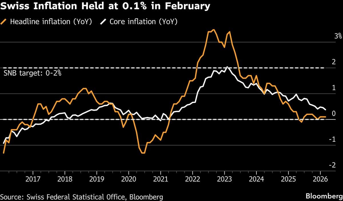 SNB Is About to Reveal Its Resolve on Franc Strength