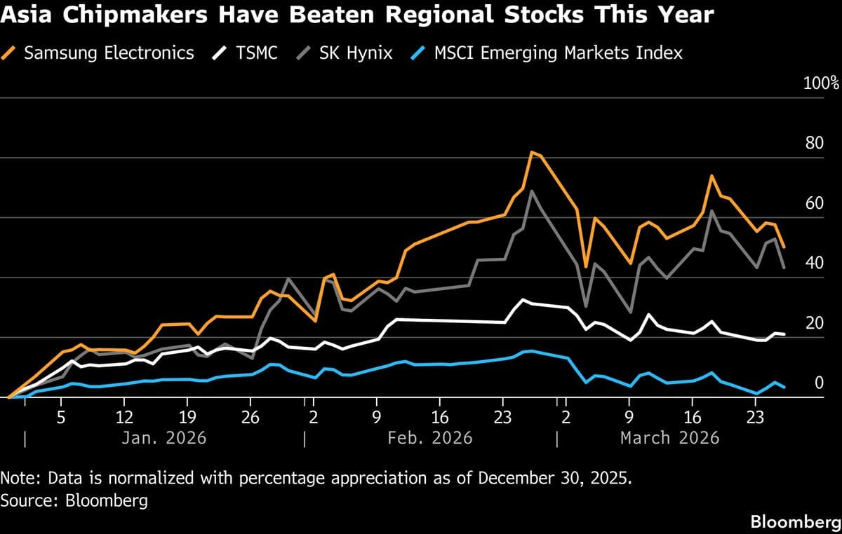 Top Emerging Fund Says Chip Stocks Are Best Hedge for War Risks