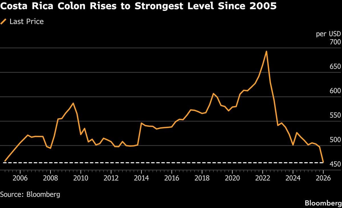 Costa Rica Colon Hits Two-Decade High, Pressuring Central Bank