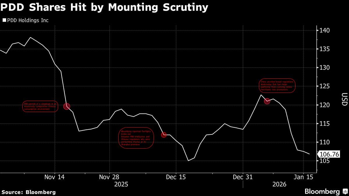 China Deepens Probe Into PDD After Fistfights With Regulators