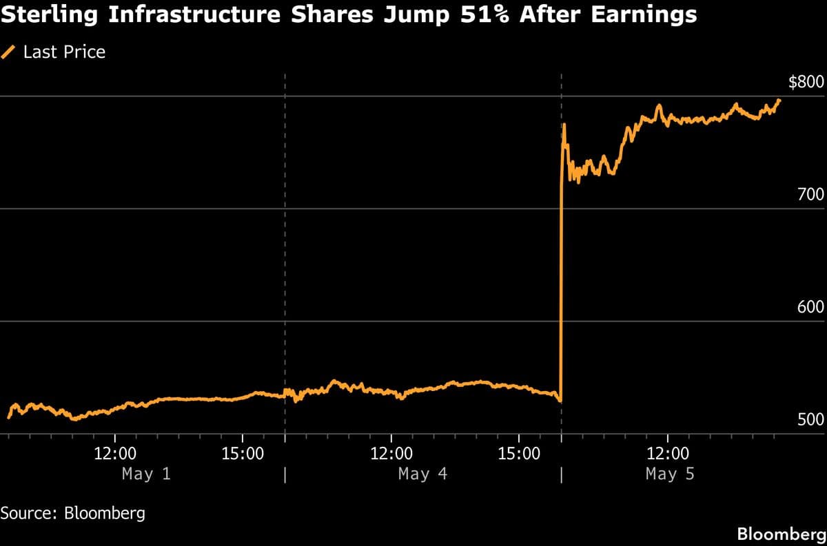 AI Boom Sends Sterling Infrastructure Stock Soaring, Peers Gain