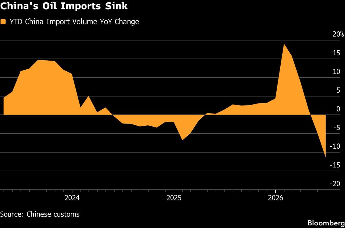 China's Crude Oil Imports Reach Lowest Level in Nearly Ten Years