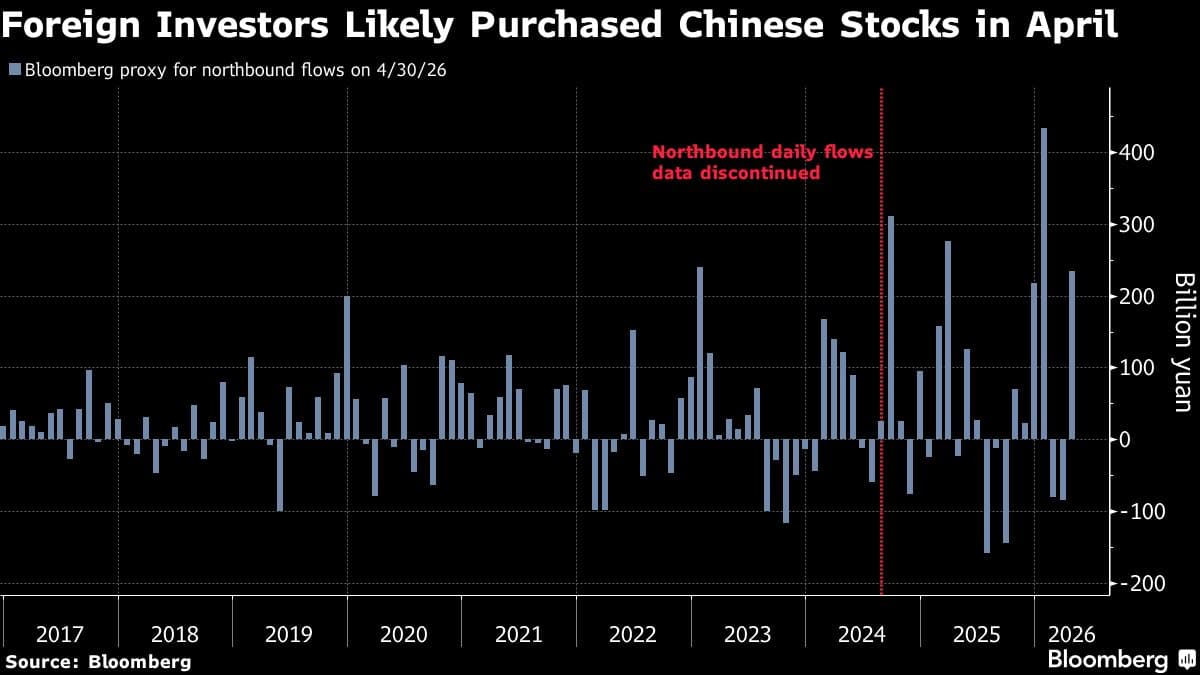Foreign Investors Reinvest in Chinese Stocks in April, Data Indicates
