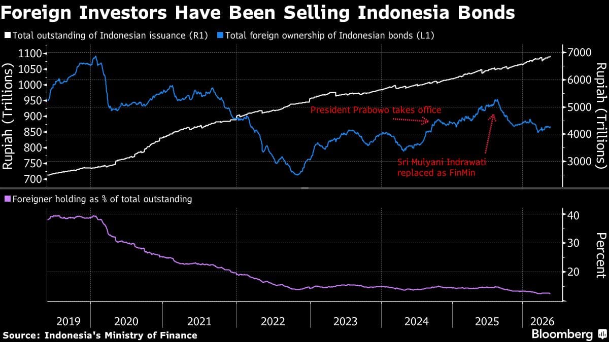 Investors Abandon Indonesia as Stocks Plummet and Currency Hits Record Lows
