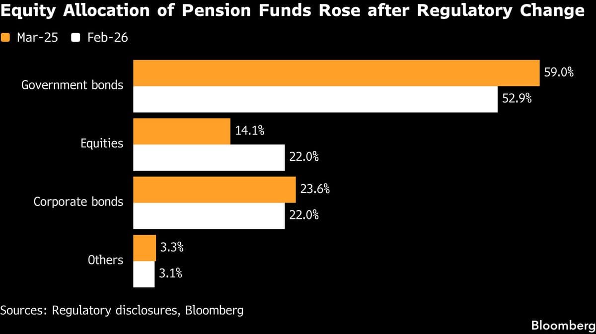 India’s UTI Pension Fund Pivots to Bonds After Equity Spree