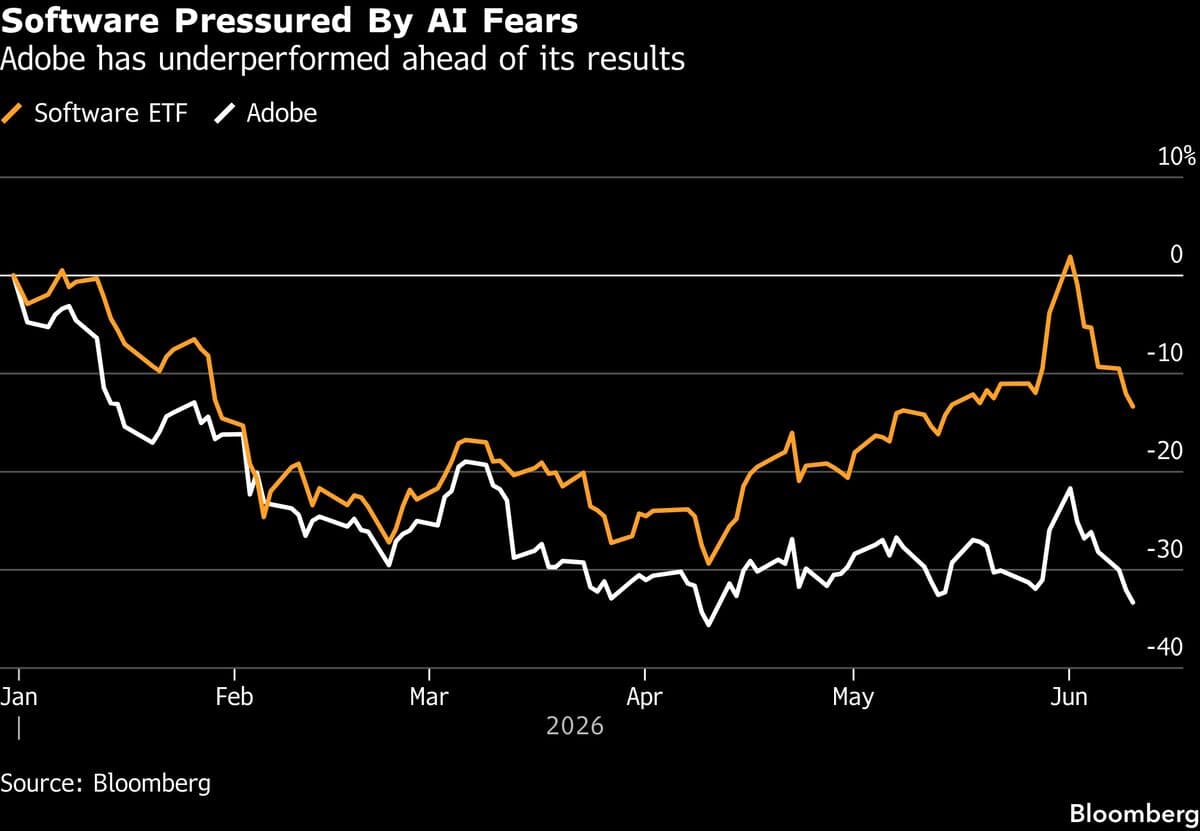 Software Stocks Experience Short-Lived Rally as Traders Anticipate Further Declines