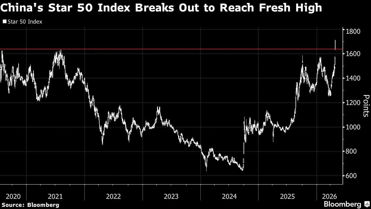 China’s Tech Gauge Jumps to Record High on AI-Fueled Rally