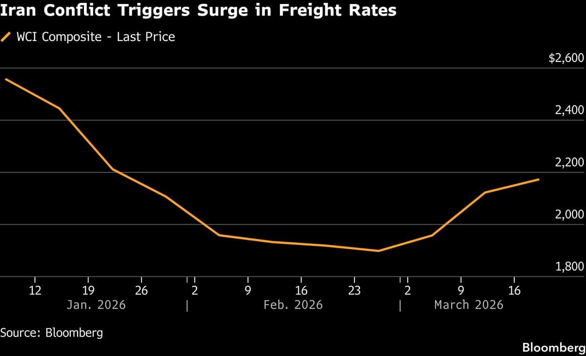 Some Chinese Exporters Lift Prices on Rising Costs Due to War