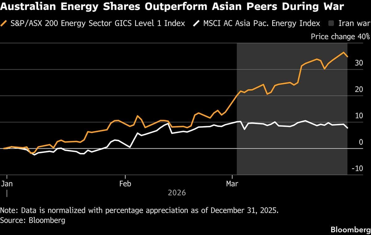 Australia’s Woodside Sees Higher LNG Prices Boosting Results