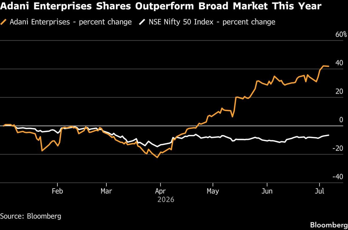 Helios Capital Management Bets on Adani Group's Flagship Stock