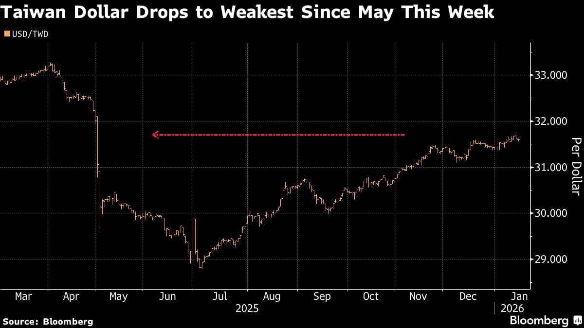 Taiwan Dollar at Risk of Insurers Reducing $95 Billion of Hedges