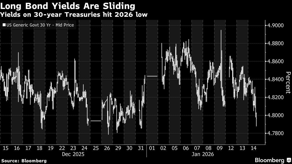 Treasury 30-Year Yield Extends Slide Amid Haven Demand