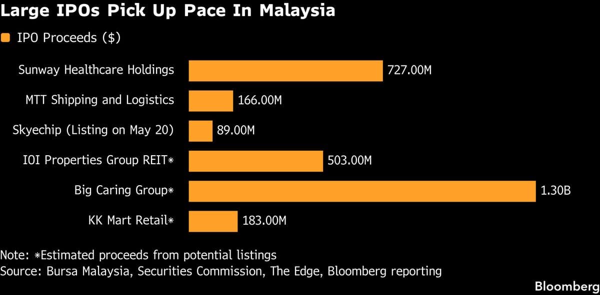 Surge in Chip IPOs Drives Malaysian Market to 13-Year High