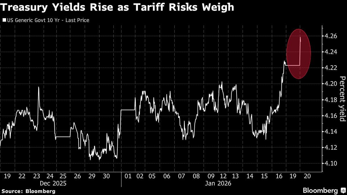Treasuries Join Global Bond Selloff as Tariff Fears Grip Markets