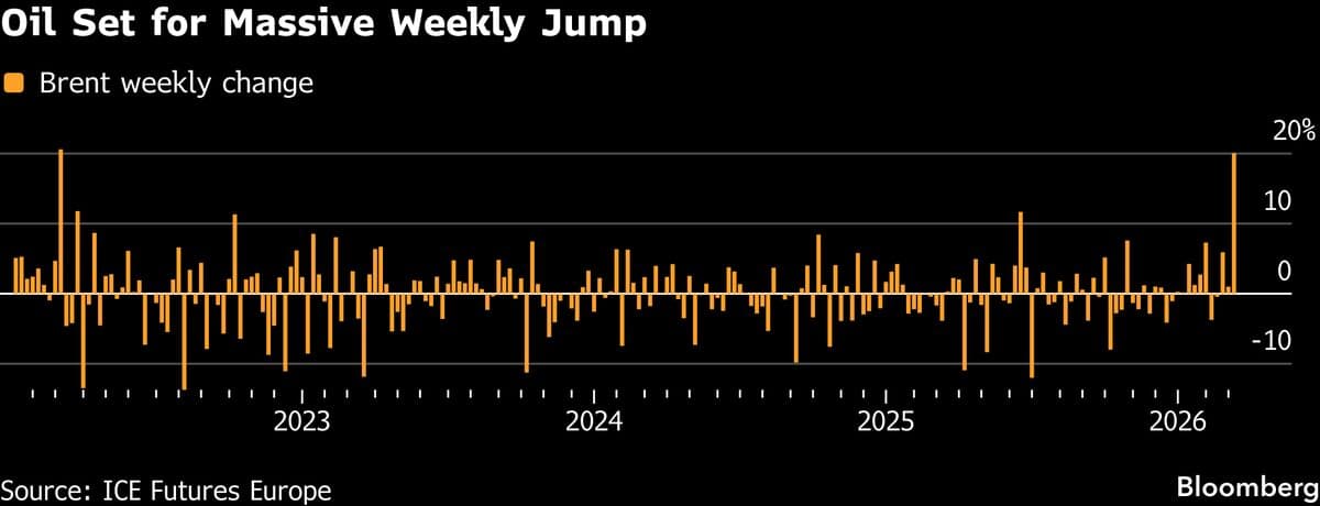 WTI Crude Tops $85 a Barrel as War Paralyzes Hormuz Traffic
