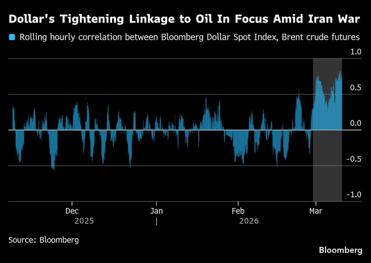 Dollar-Oil Link Is All That Matters Right Now in Currency Market