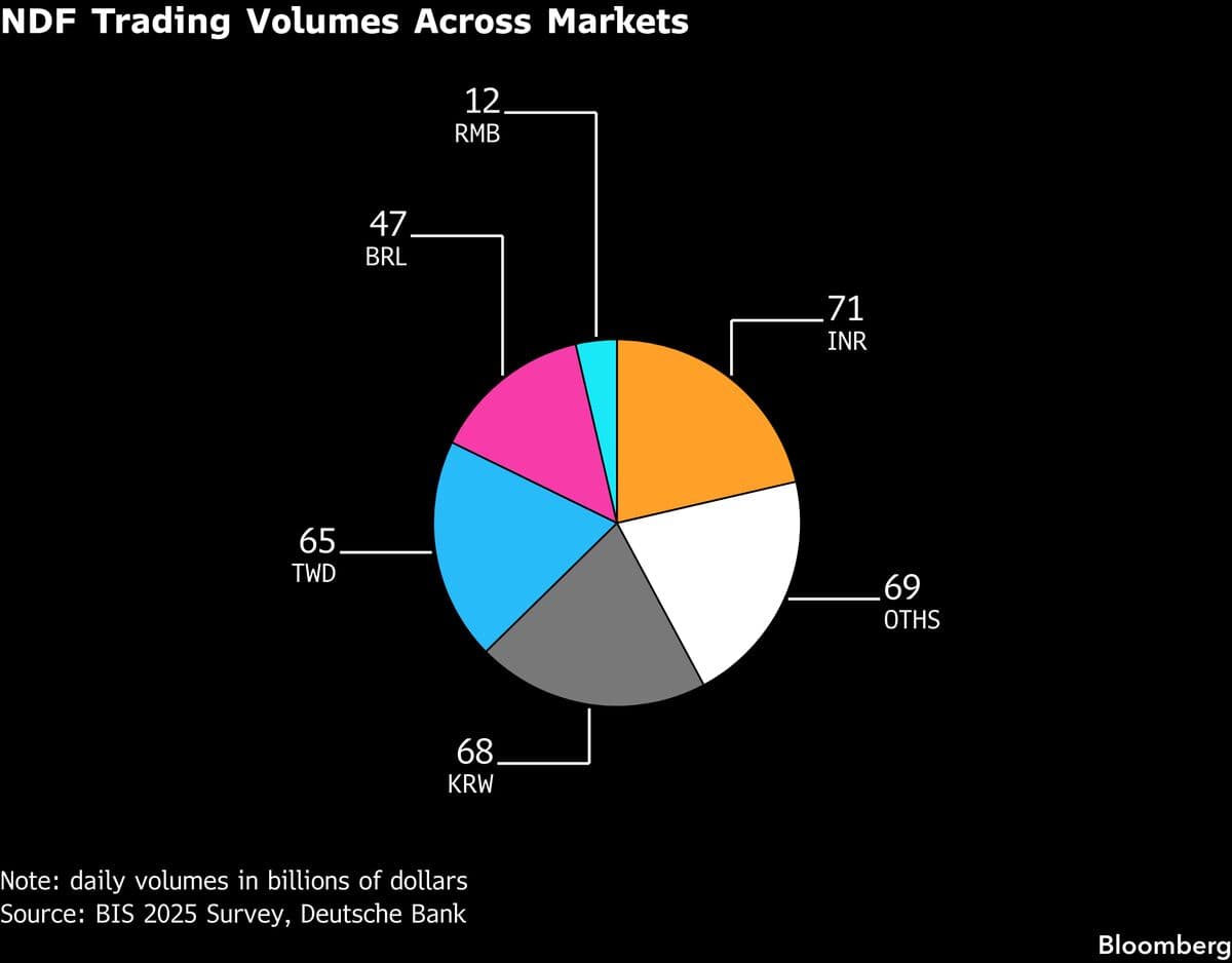 Asian Central Banks Confront Currency Pressures from Global Markets
