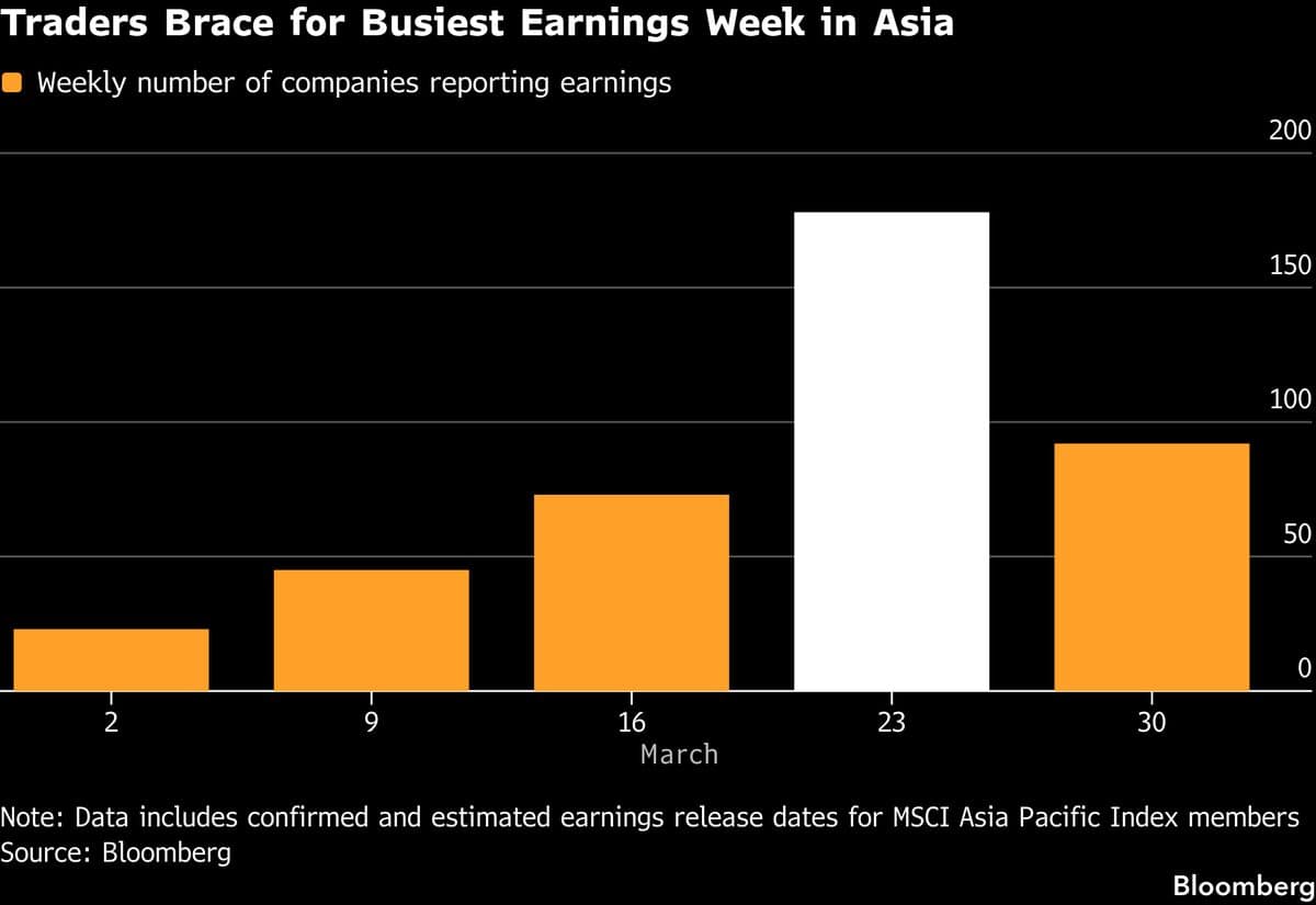 Asia’s Busiest Earnings Week Puts Tech, Consumer Shares in Focus