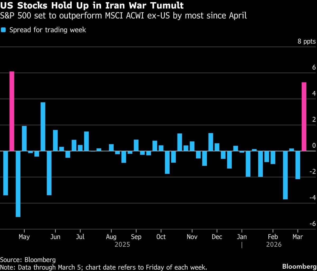 US Stocks Flip Narrative, Beating Rest of World as War Drags On