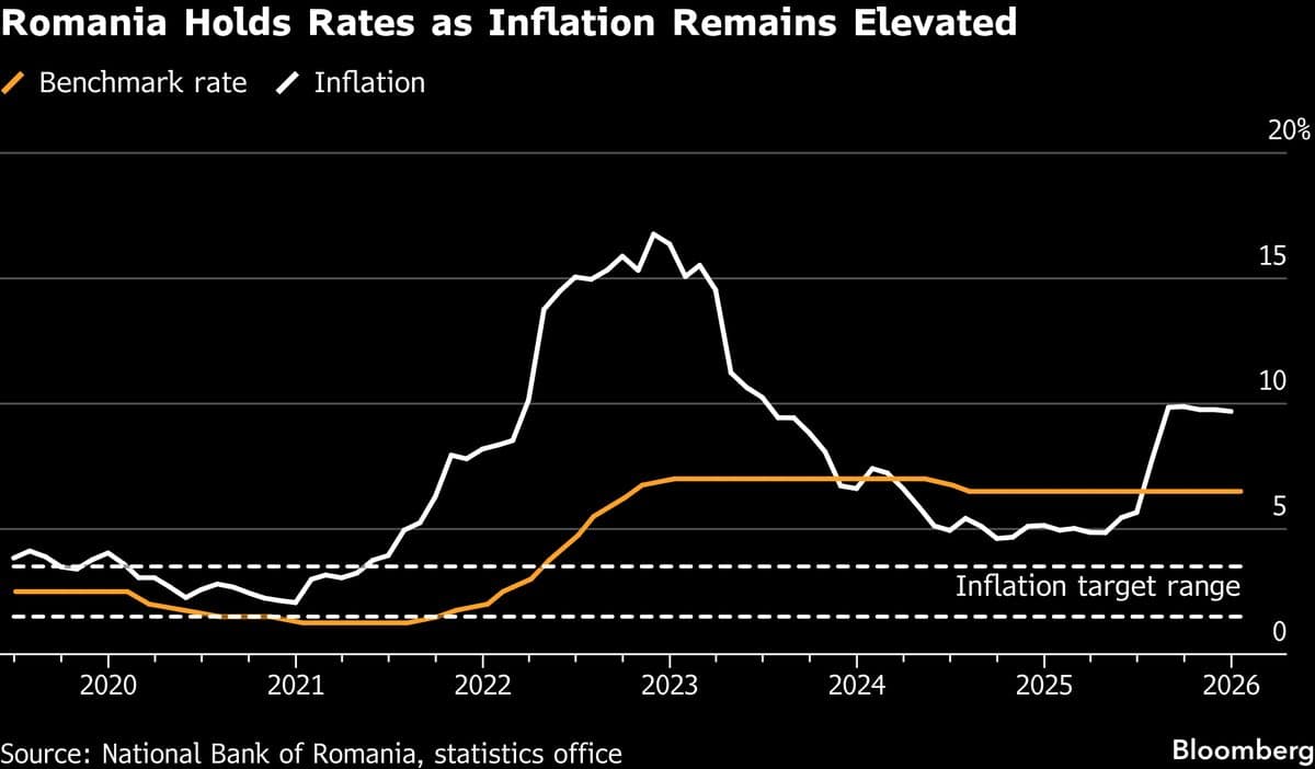 Romania Holds Rates as Inflation Near 10% Prevents Easing Debate